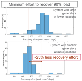 Two data points with blue bar charts showing difference in recovery efforts.