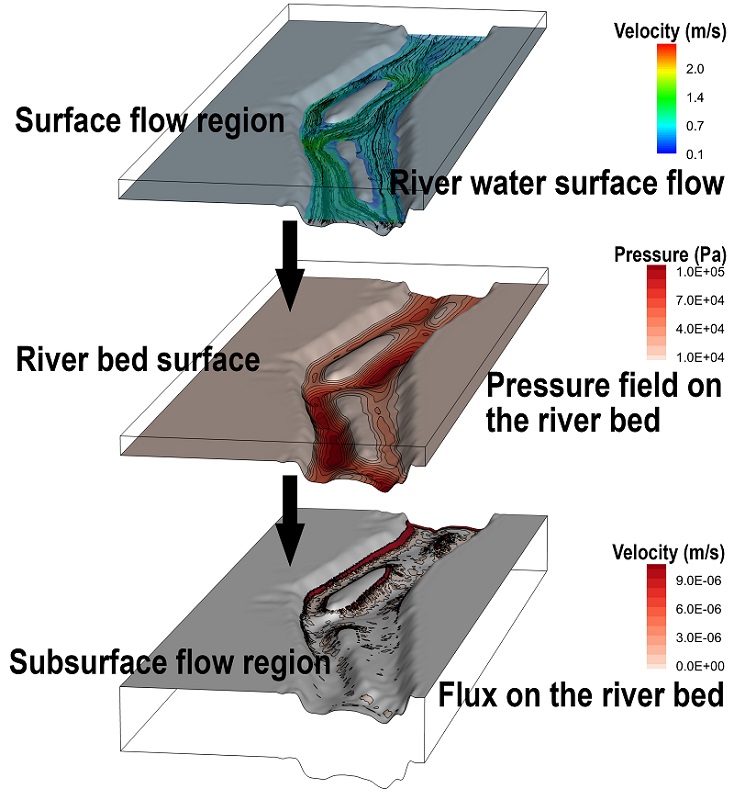 Computer model layers