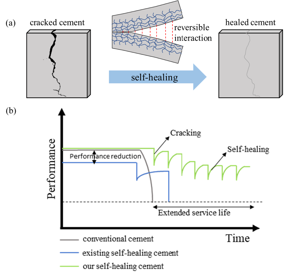 Molecular Velcro Cement