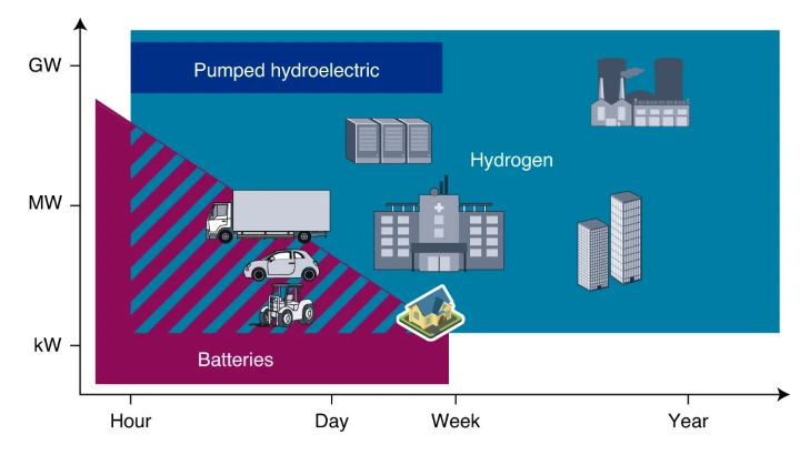 A figure showing amount of energy stored versus time for different forms of energy storage.