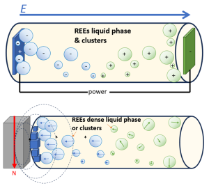 Illustration of laser-induced fluorescence spectroscopy process for both rare earth element liquid phase and clusters and dense liquid phase or clusters