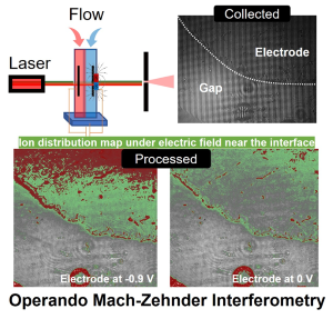 Illustration of Operado Mach-Zehnder Interferometry including ion distribution map shown under electric filed near the interface