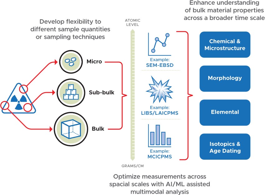 Diagram describing the work being done in Research Area 2