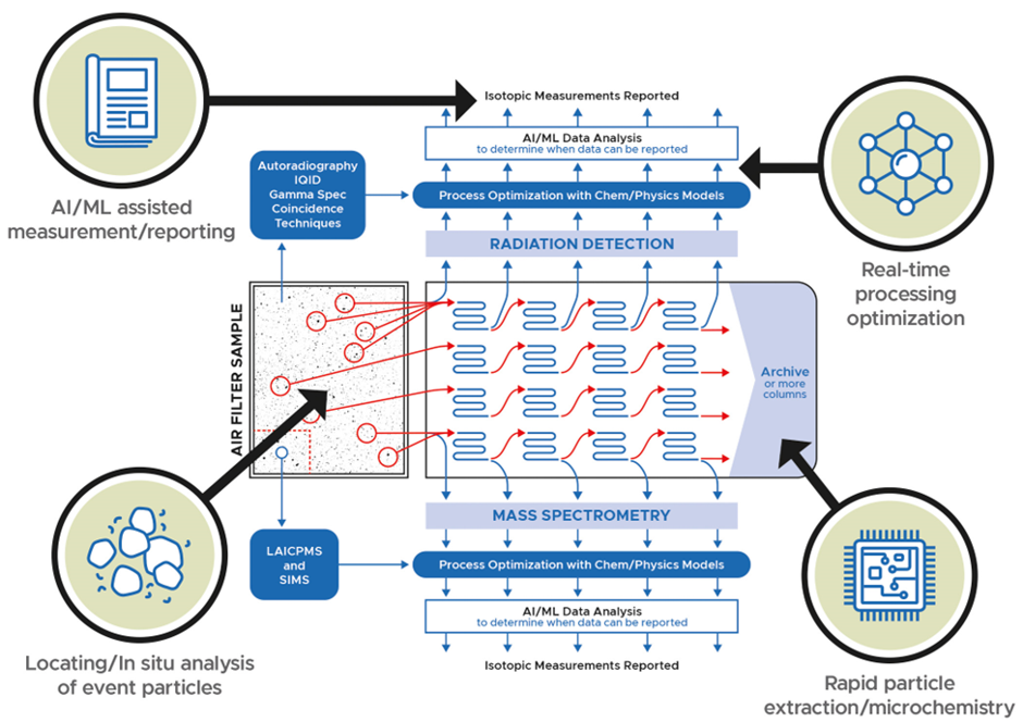 Graphic representation of research area one