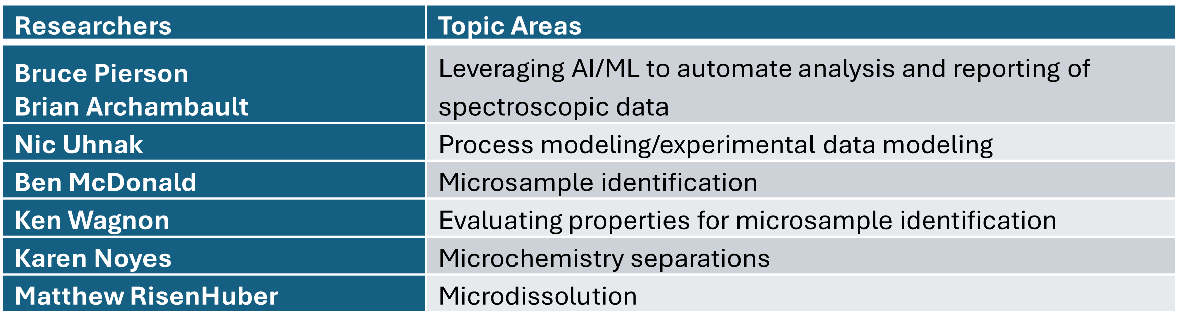 Chart with researchers and topic areas from Research Area 1