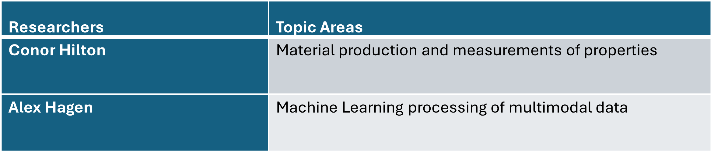 Chart of researchers and topic areas in Research Area 2