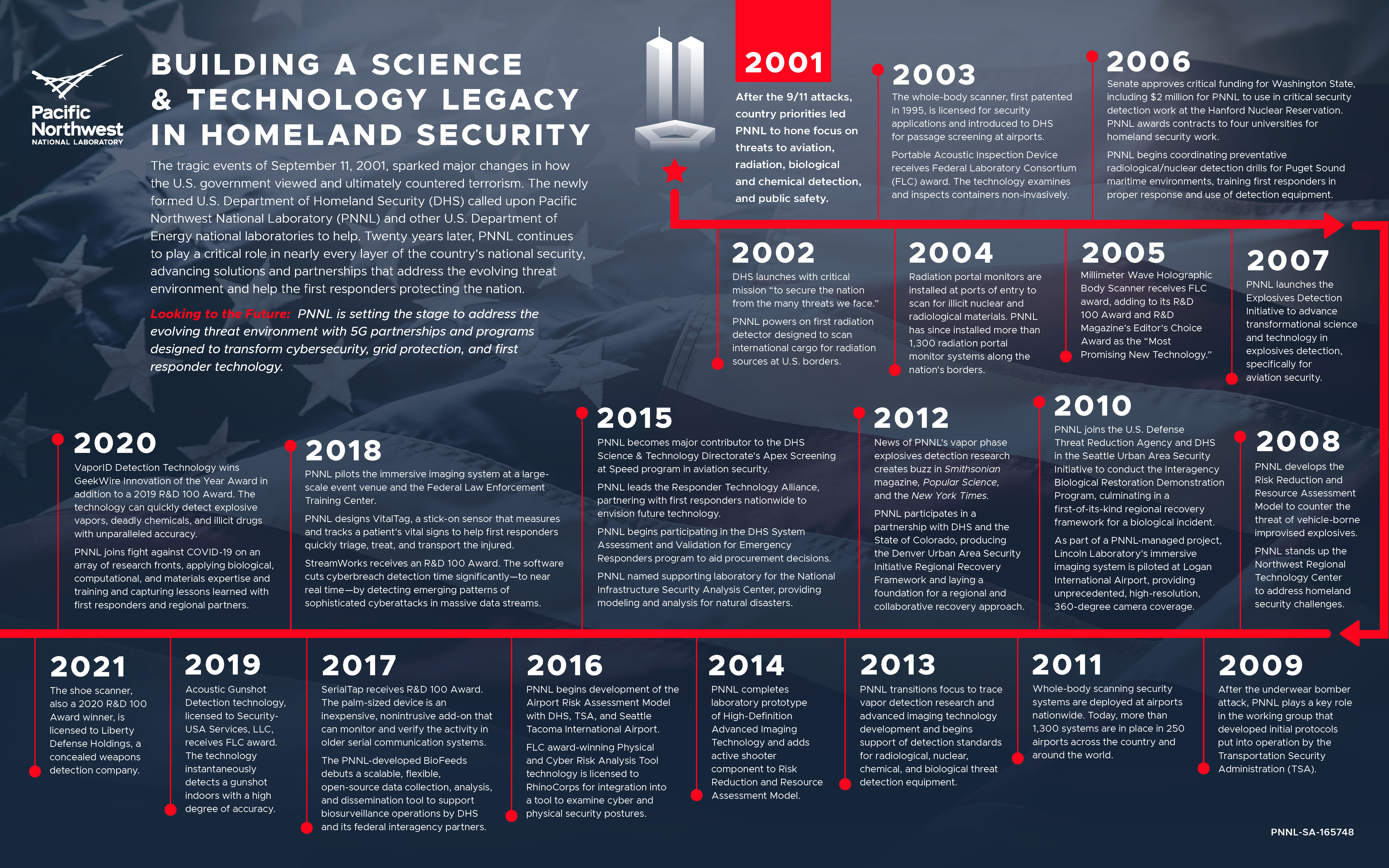 PNNL timeline