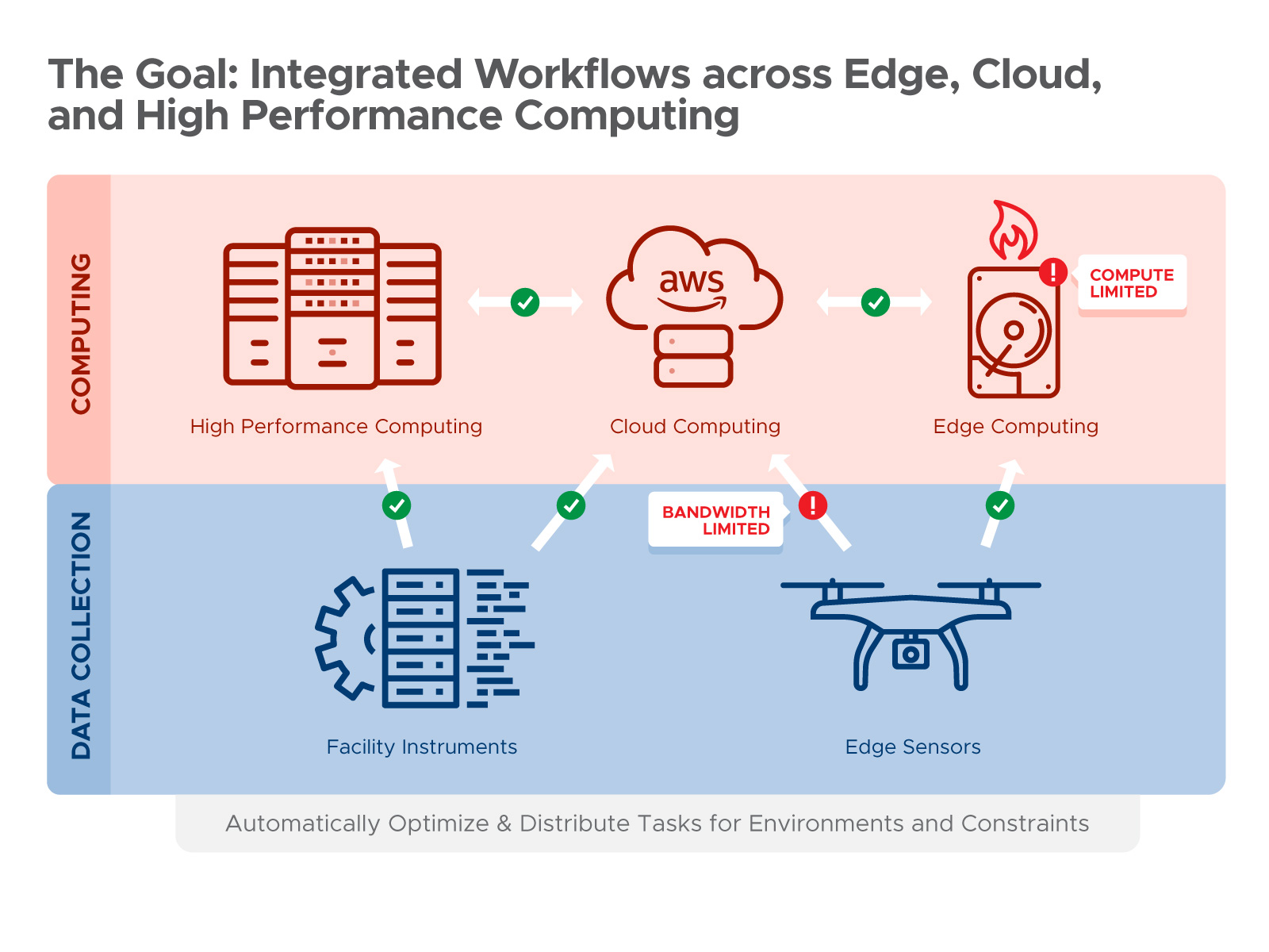 Diagram of integrated workflows across cloud, edge, and high-performance computing
