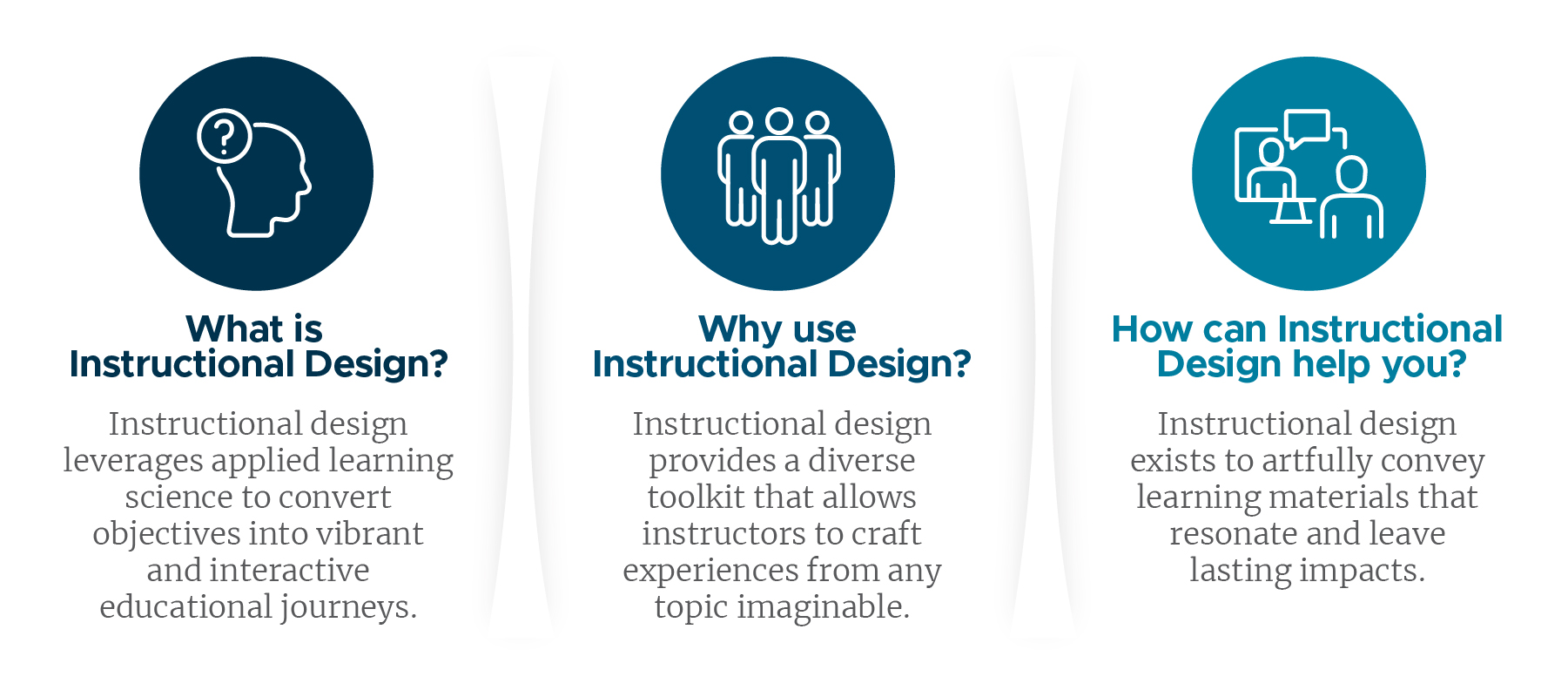 Instructional design leverages applied learning science, provides diverse toolkits to craft unique experiences, and artfully conveys learning materials that resonate and leave lasting impacts. 