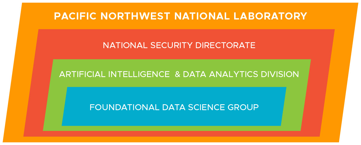Graphic displaying the order in which Foundational Data Science falls