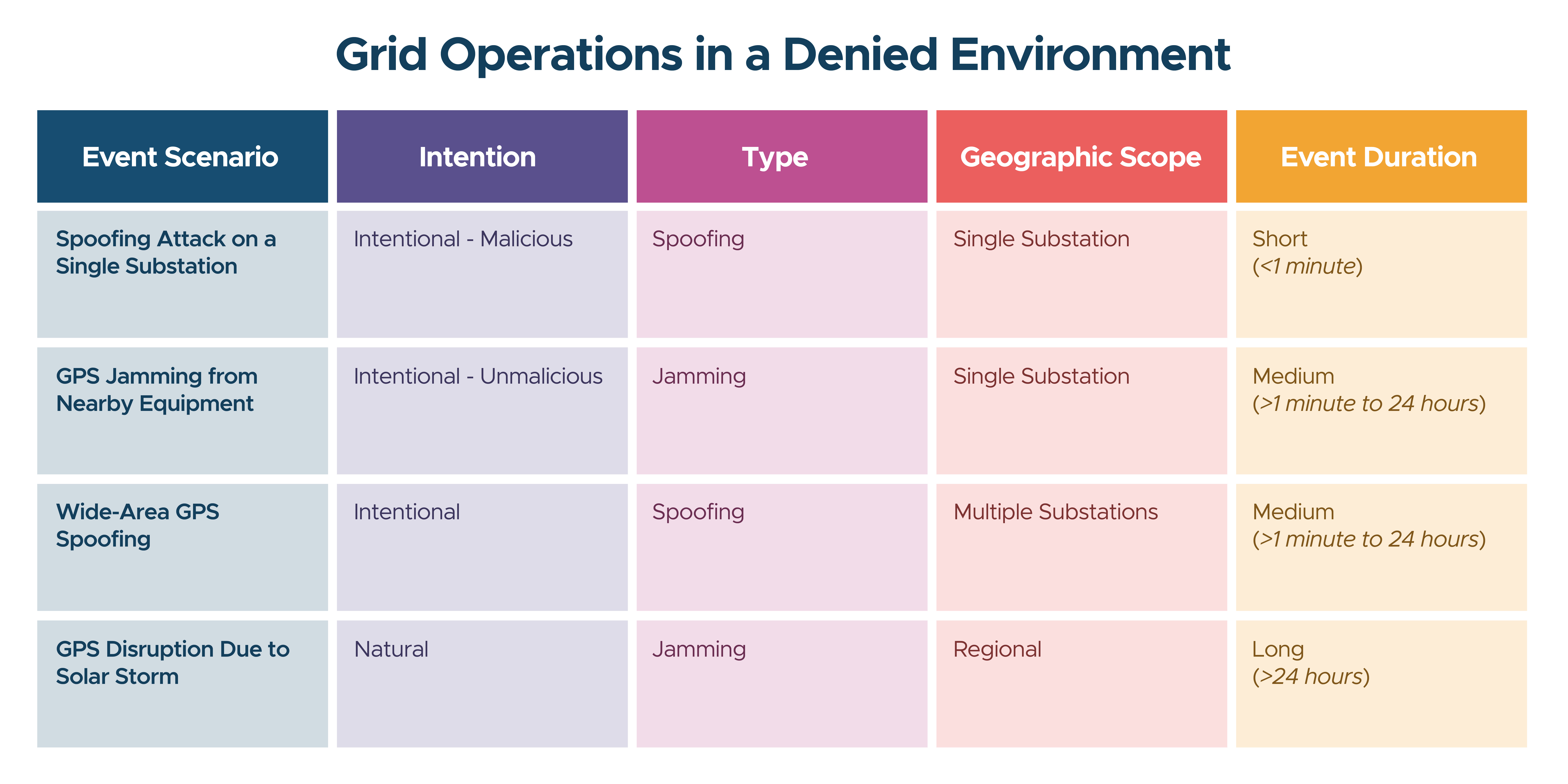 Grid Operations in a Denied Environment