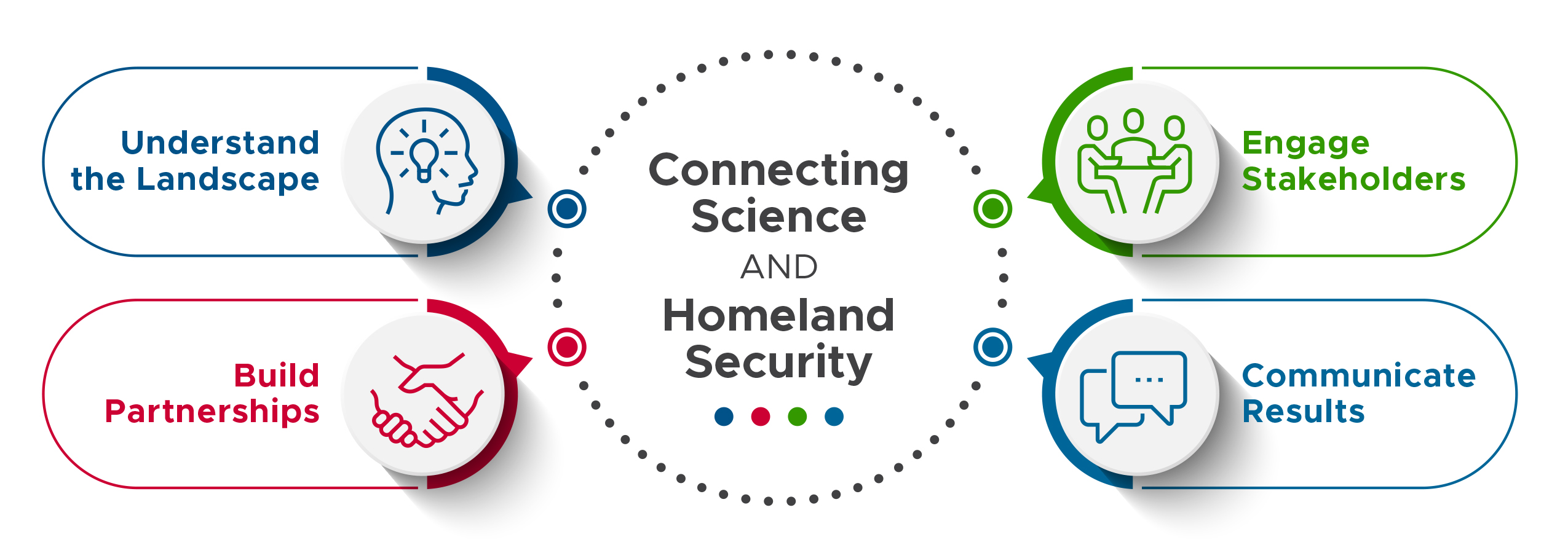 A figure outlining approach to connect science and homeland security.