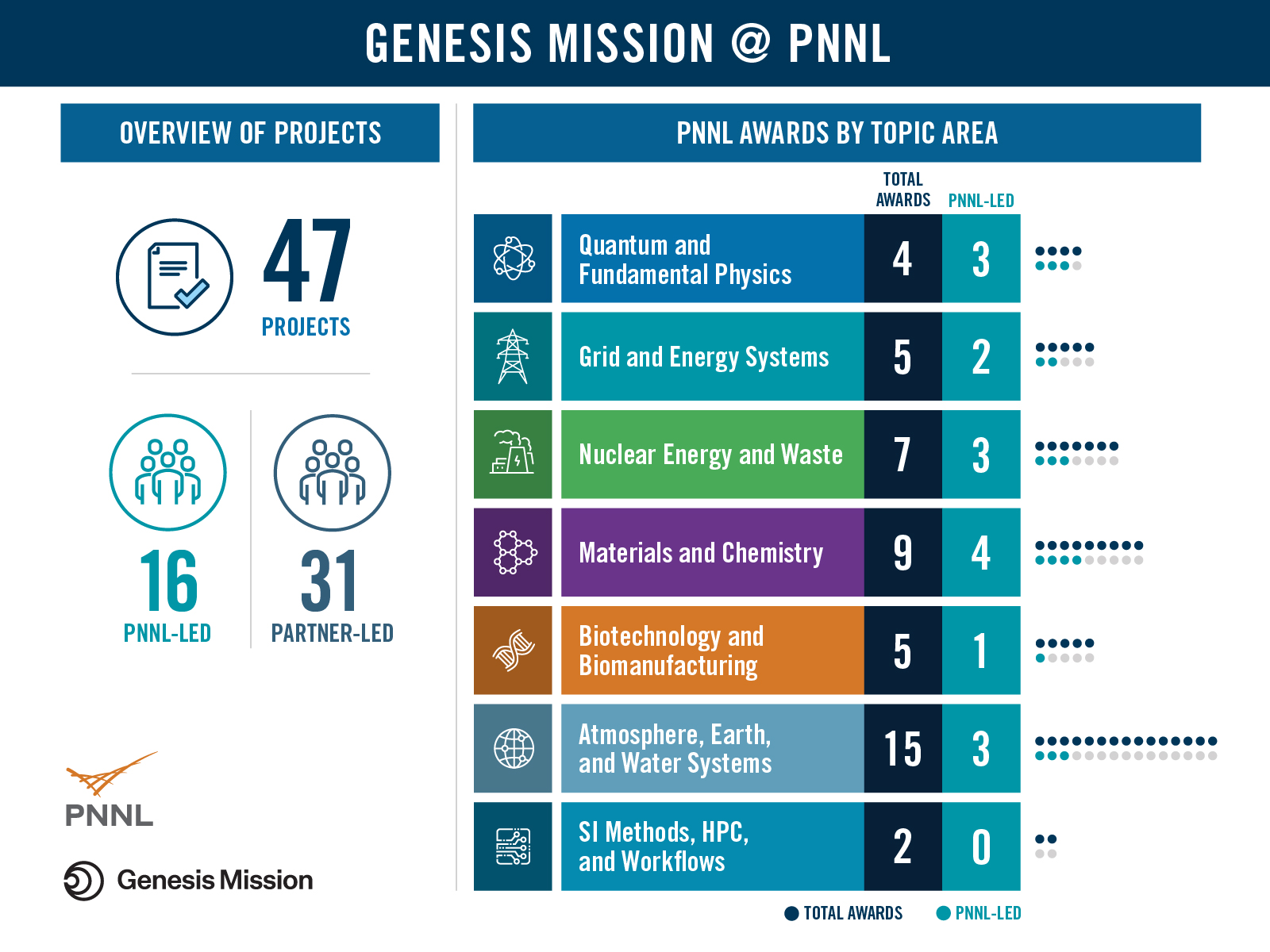 Genesis Mission awardees