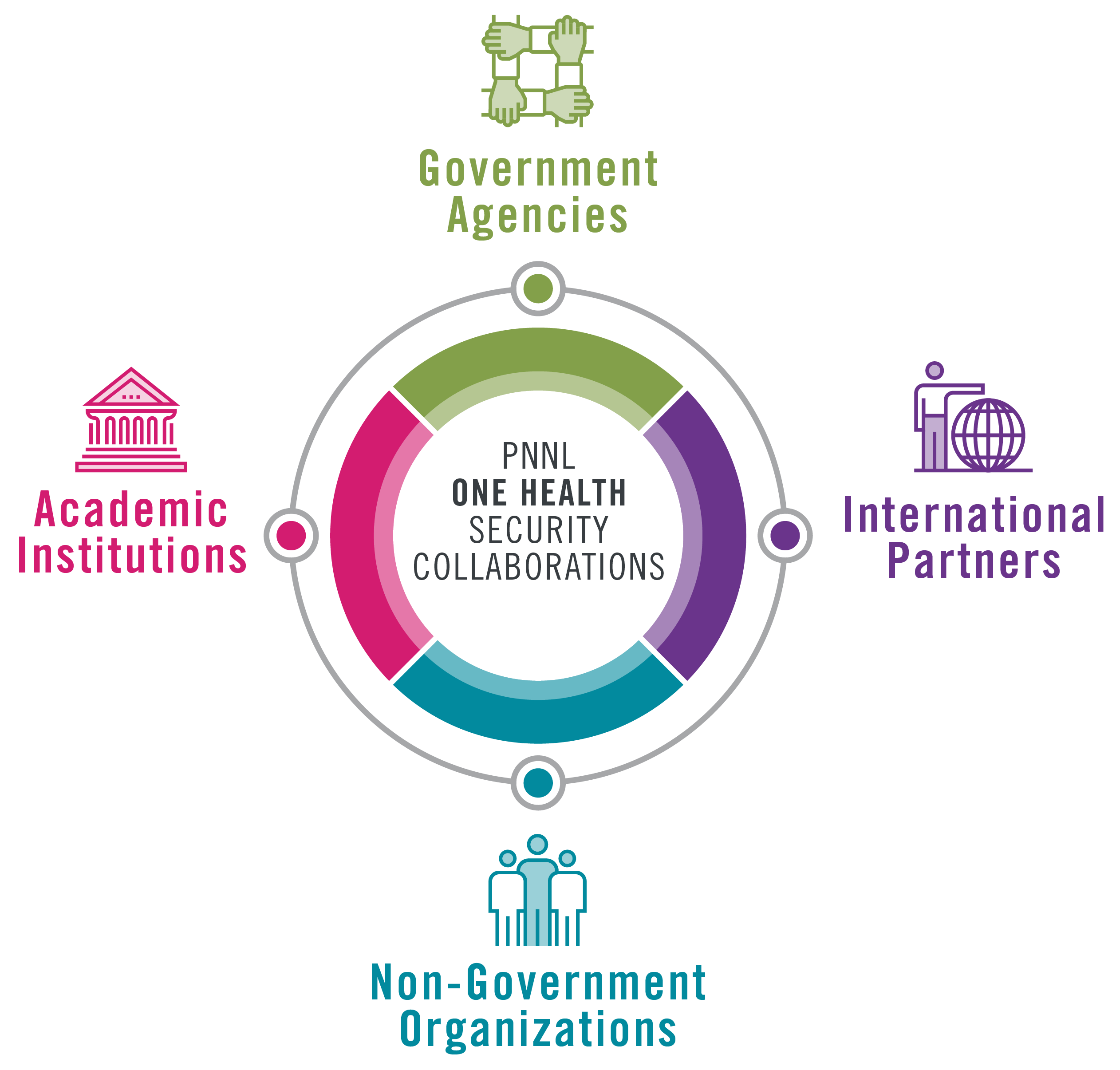 Figure showing PNNL One Health collaborators, including government agencies, international partners, non-government organizations, and academic institutions