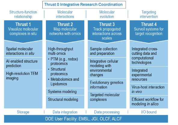 A blue chart detailing each thrust area for the NW-BRaVE project. The thrusts include "Visualize molecular complexes in situ," "Map molecular networks with omics," "Track propogated interactions across scales," and "Surveil systems for target recognition.