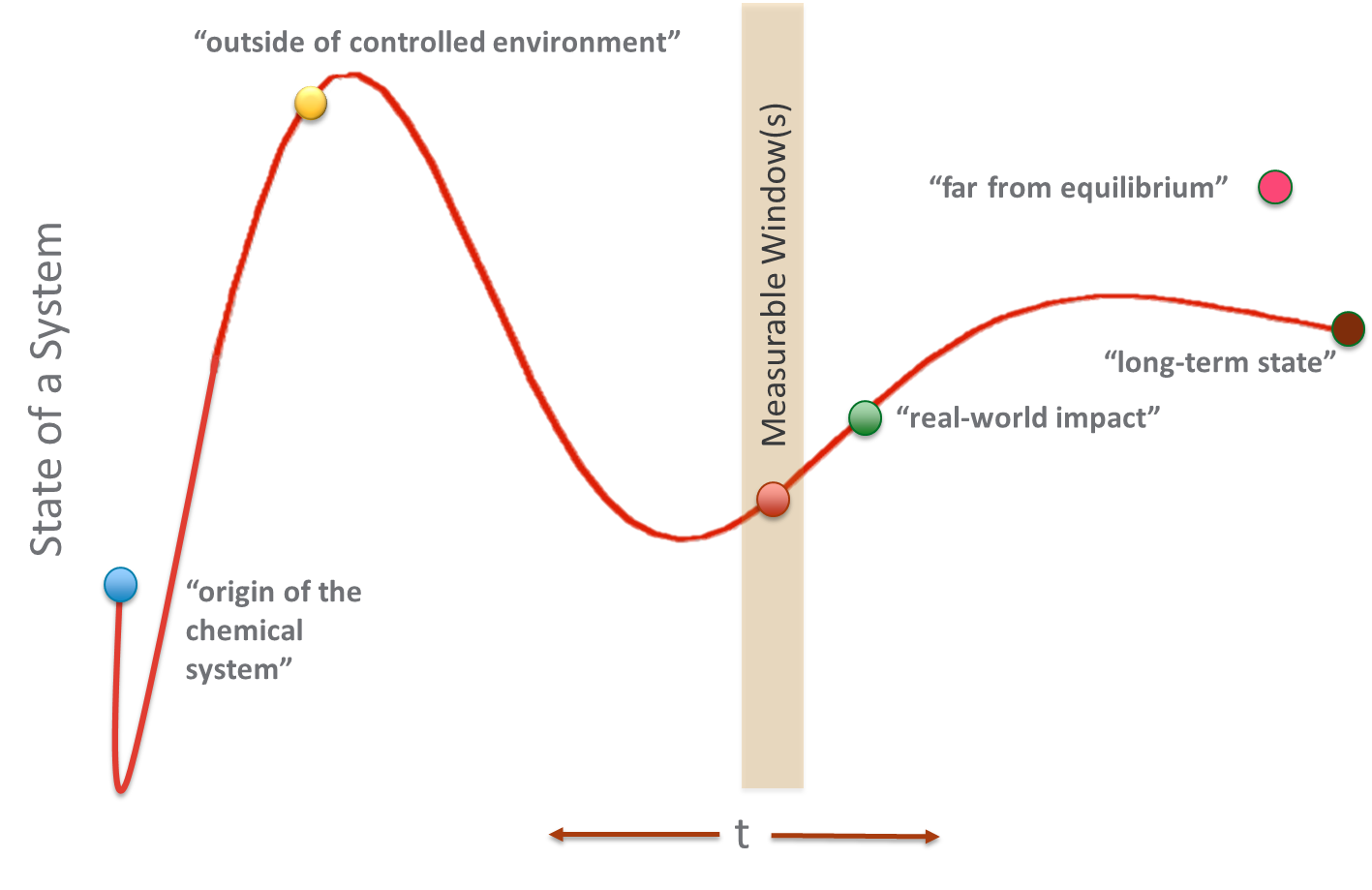 State Space Discovery and Data-Driven Modeling of Chemical Systems