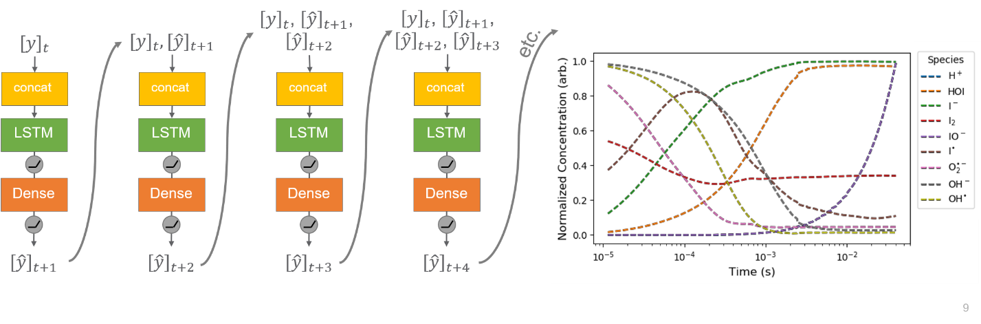 Recurrent neural network architecture of iodine model (left); prediction example of the normalized concentration curves (right).
