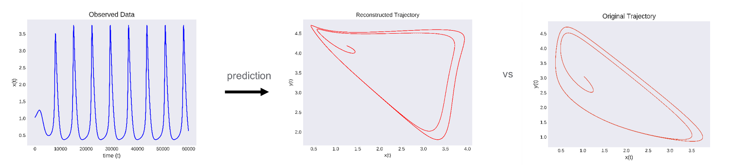 The project team utilizes Takens’ Theorem to reconstruct an approximate trajectory from the Brusselator system (right) only using information from one coordinate (left).