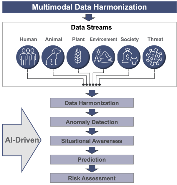 Flowchart summarizing TREADS multimodal data harmonization
