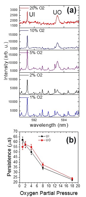 The effect of oxygen on uranium laser produced plasmas.