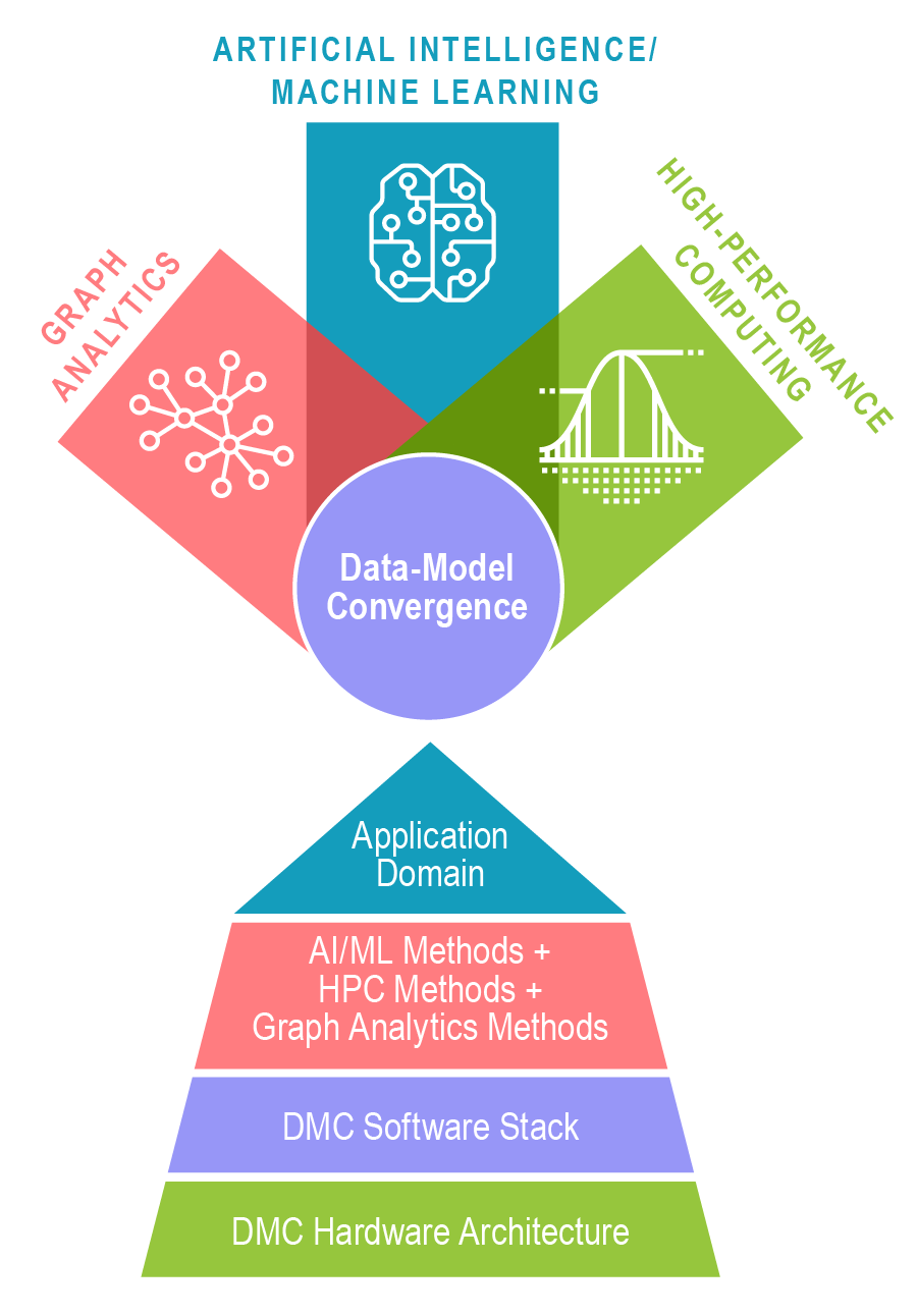 Flowchart representation of the DMC approach to advanced computing