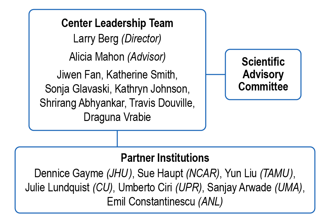 Org chart for ACE-FWICC