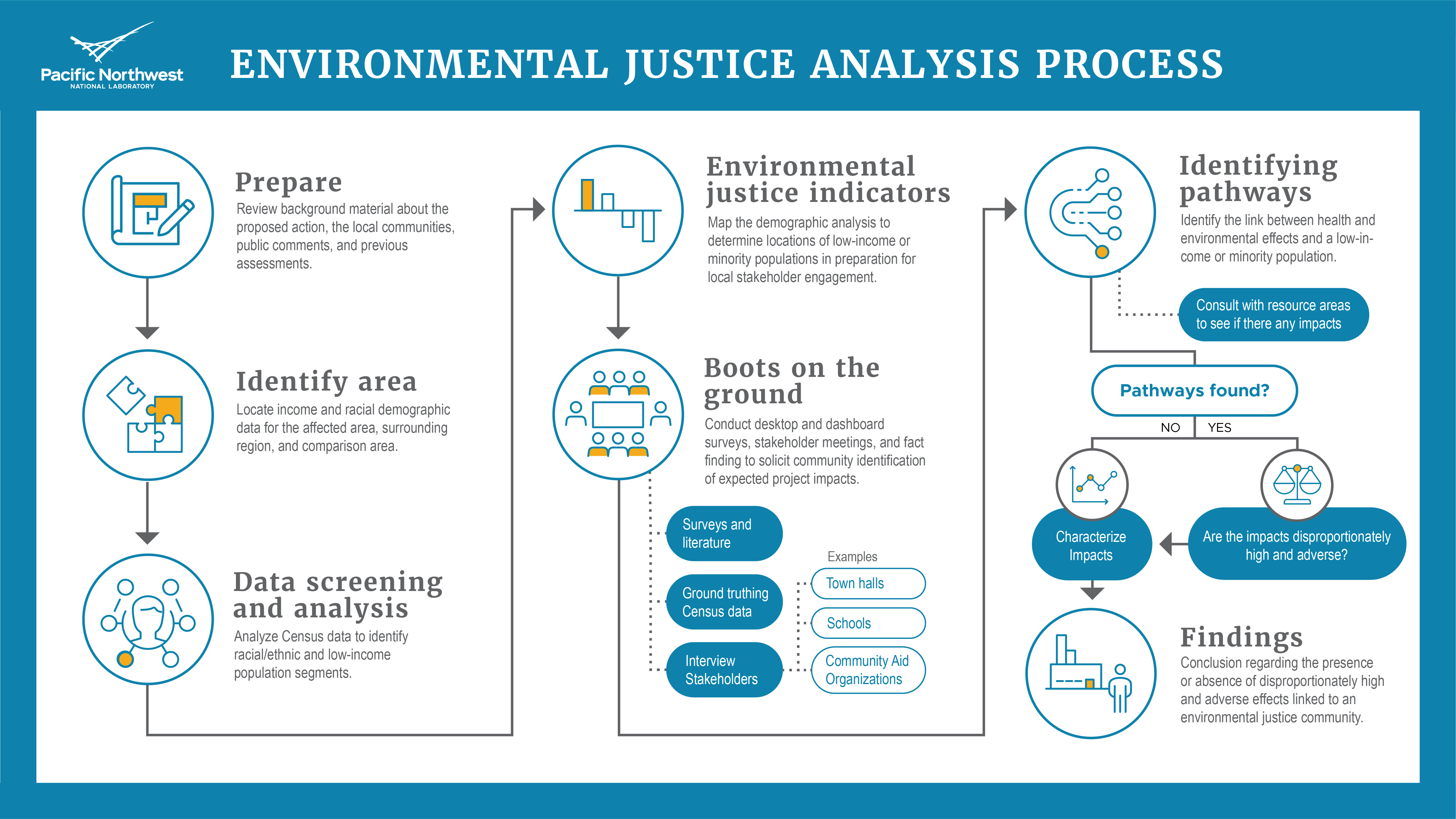 A flowchart showing the Environmental Justice analysis process, from preparations to engagement to findings.