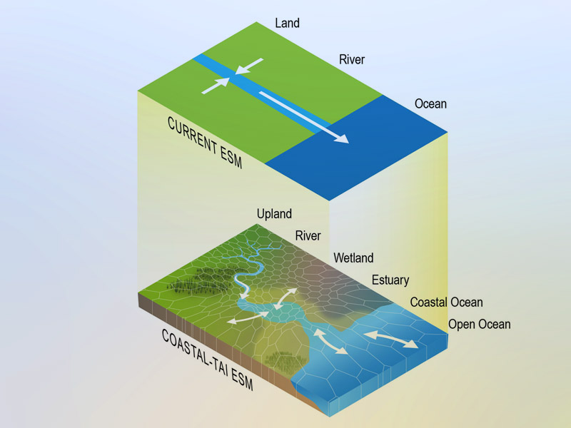 illustration of how computer climate models represent the land and ocean interface simply