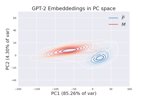 Identification of batch effects in data:  We can use the feature representation to distinguish between human curated (red) vs machine (blue) curated sentiment in text. 