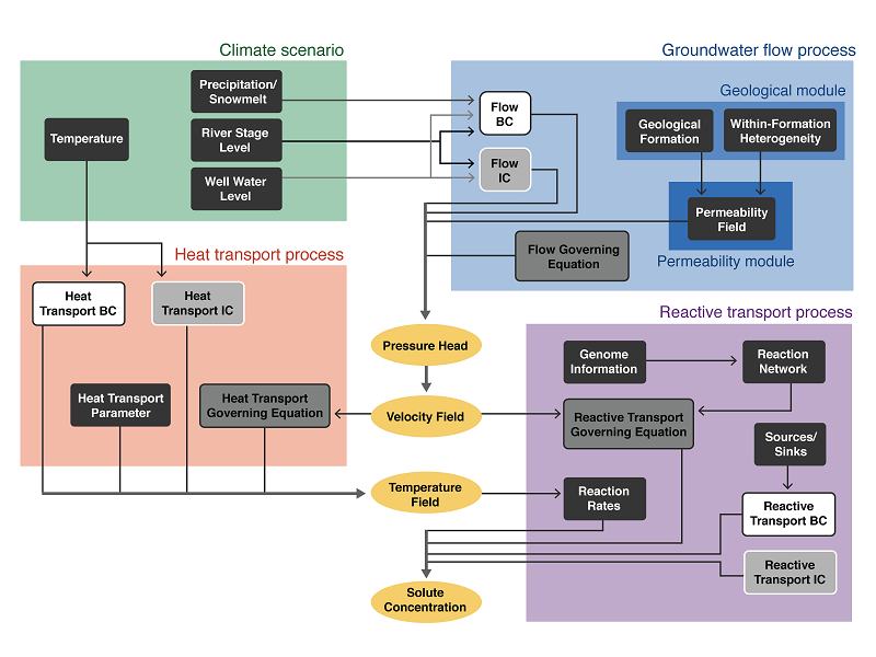 Bayesian network process flow