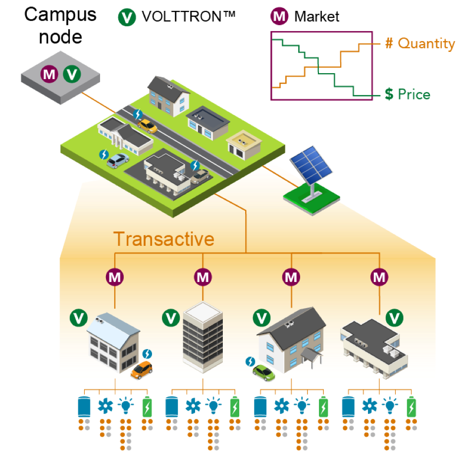 Transactive energy diagram