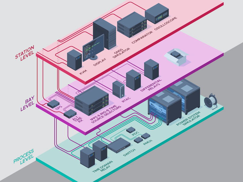 PNT Testbed