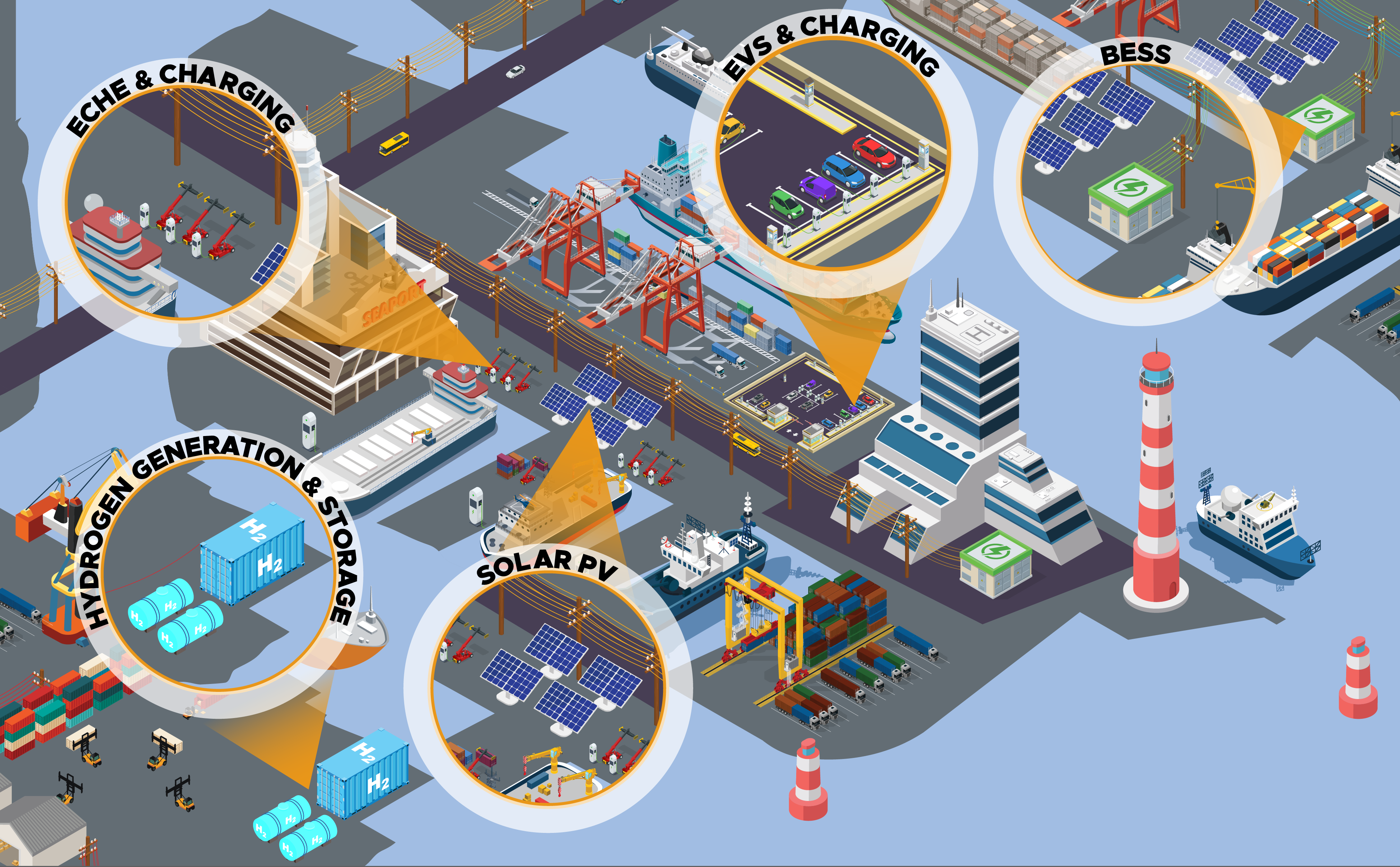 Types of Port Electrification Projects