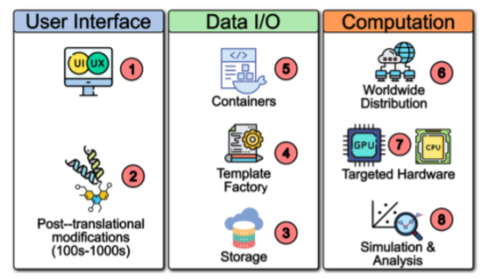 A visual depicting the computational tools and steps used to surveil host-pathogen interactions through multimodal data integration.