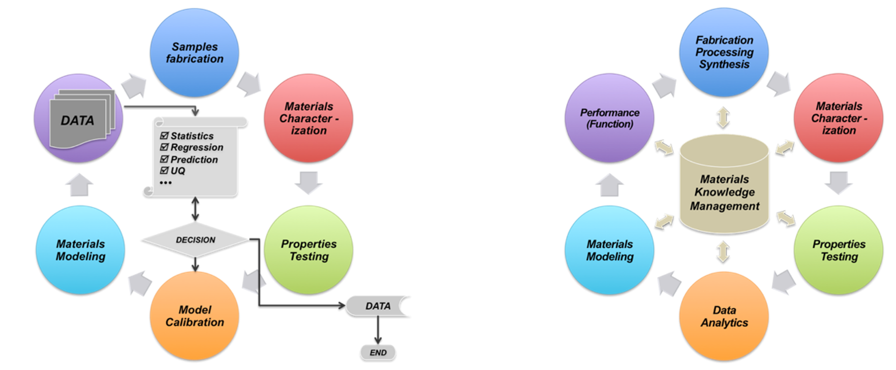 Shown here is a holistic approach schematic developed for the targeted cheminformatics and materials informatics discovery and development. The approach integrates data science, machine learning, and aspects of artificial intelligence in conjunction with a mechanistic understanding of processes at chemical bond level with experiments, testing and characterization data. 
