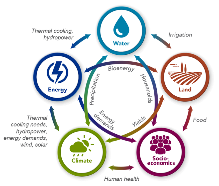 Focus areas of JGCRI
