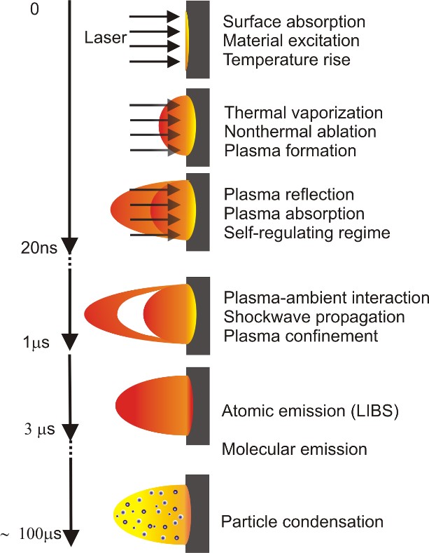 Evolution of a laser produced plasma