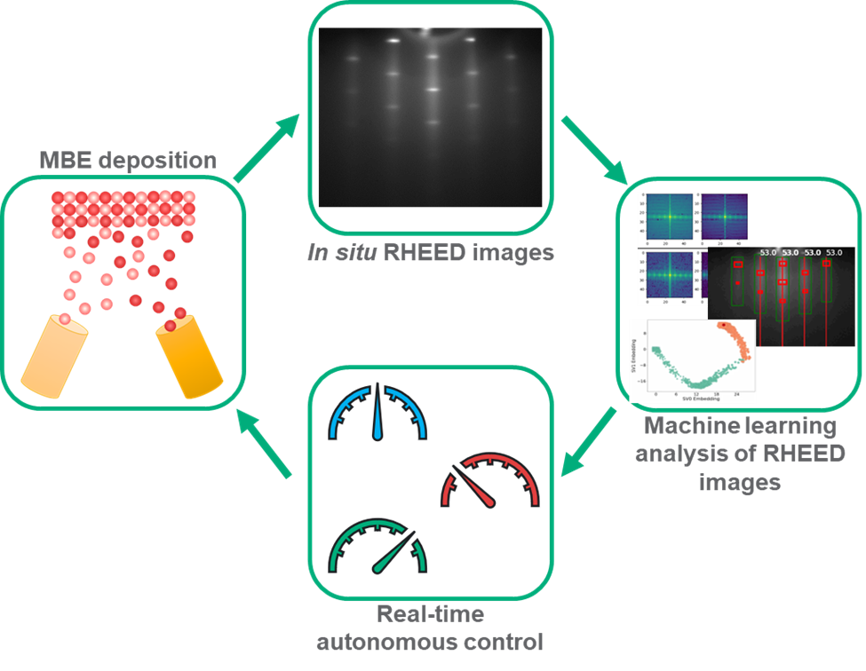 figure showing the control loops for AI-accelerated film growth process
