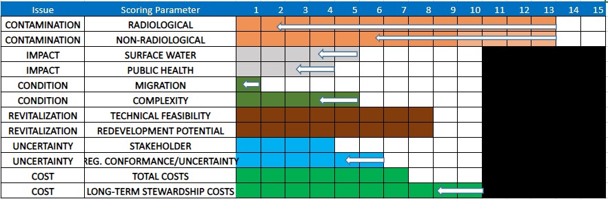CHALKboard Prioritization Tool Summary Chart (Luc Robitaille, Canadian Nuclear Laboratories)