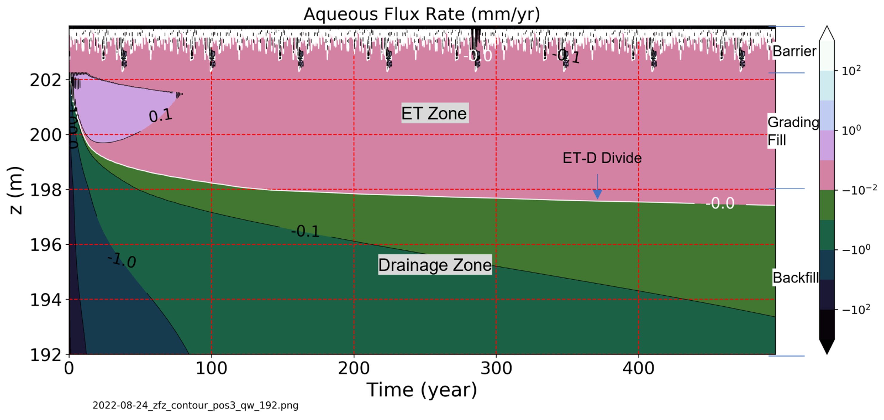 Contour of the simulated vertical flux rate in the time-depth plane at the top portion of the vadose zone including the modified RCRA C barrier. (Fred Zhang, INTERA, Inc.)