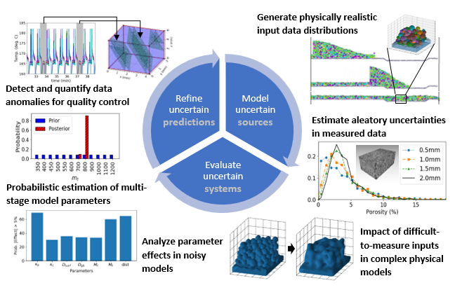 Uncertainty Quantification for Complex Systems