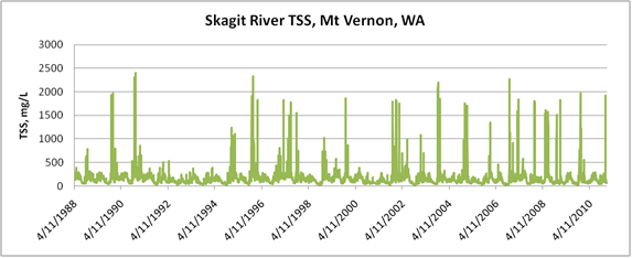 Skagit River TSS