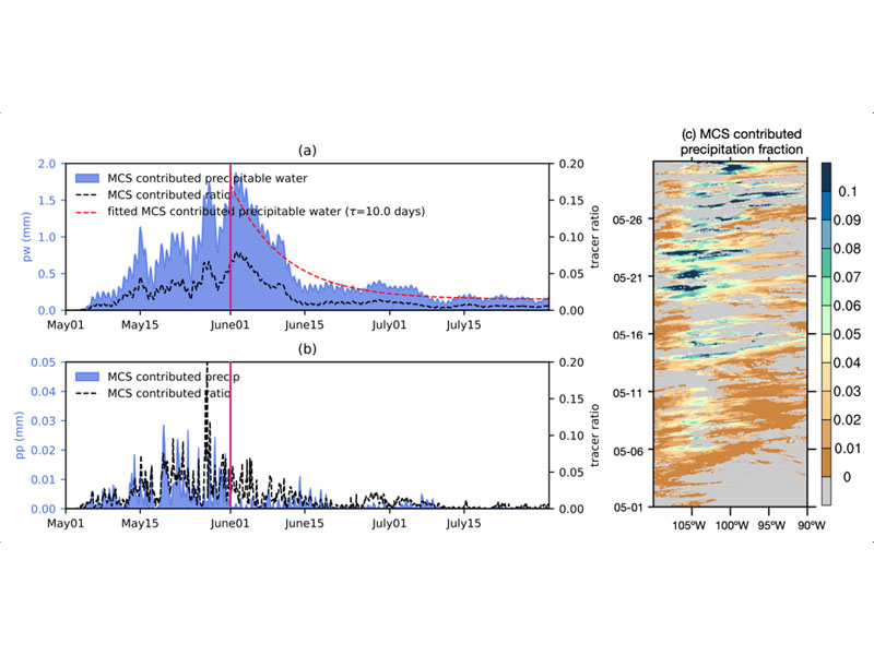 May 2015 Mesoscale Convective Systems