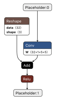 Subset of a neural network