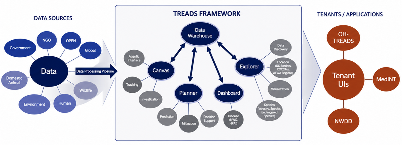 A figure outlining the TREADS framework