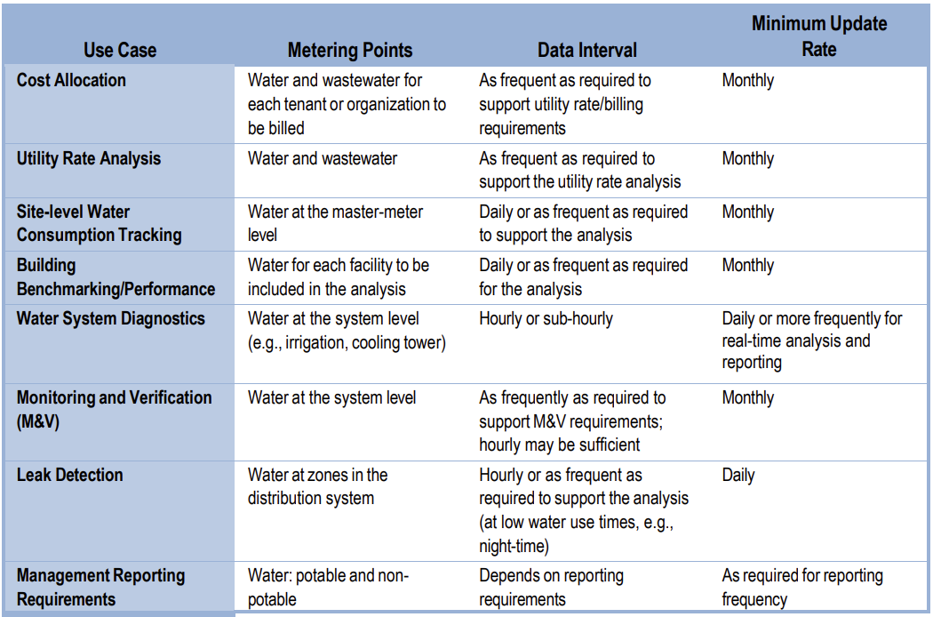Table 2. Example Water Data for Analysis
