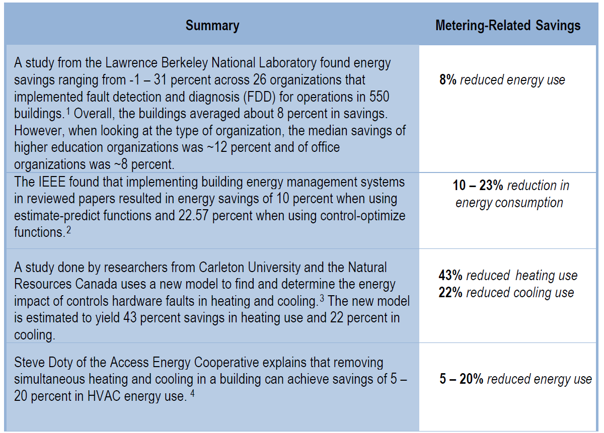 Table 4. Metering Savings Ranges