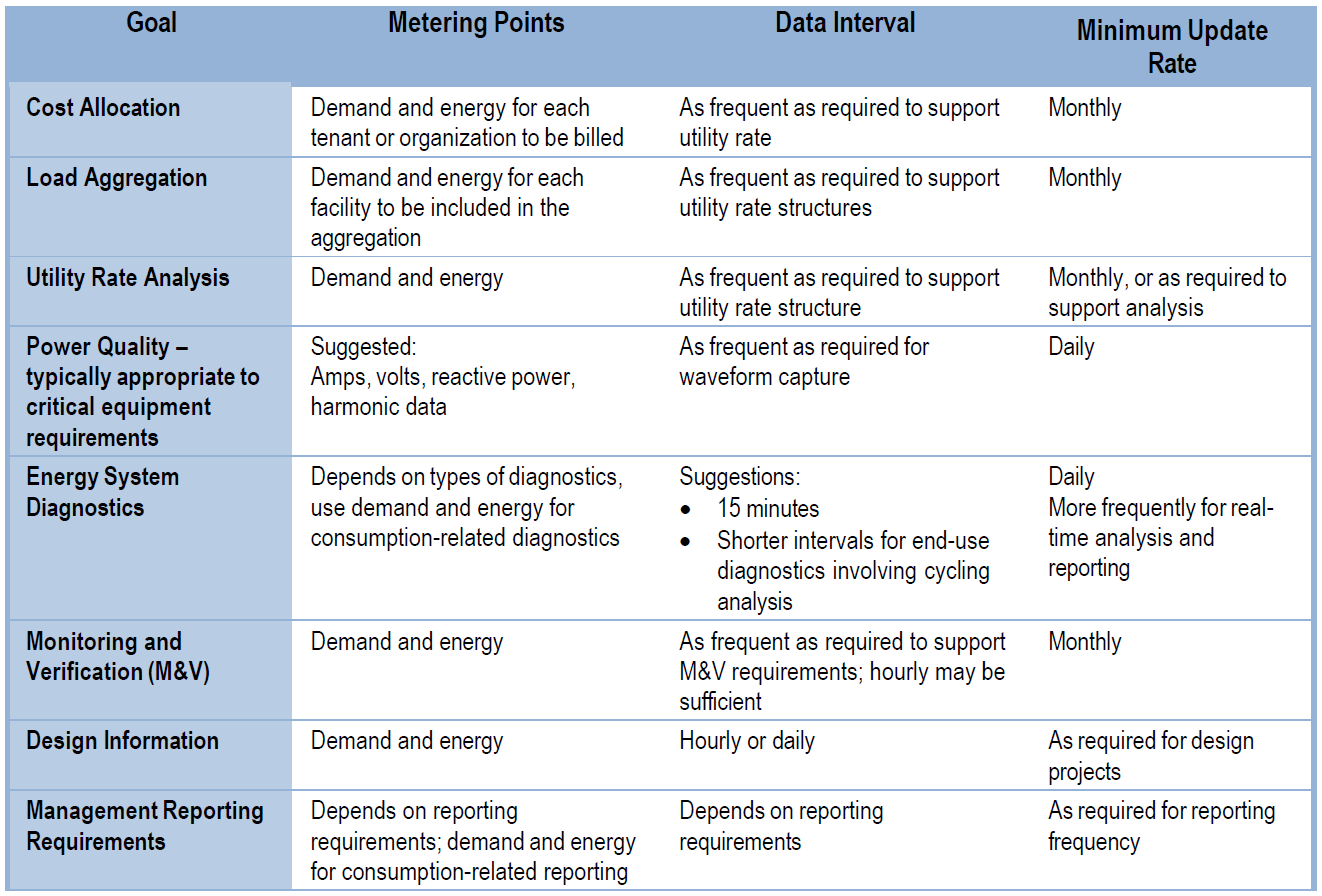 Table 5. Advanced Electricity Metering Objectives