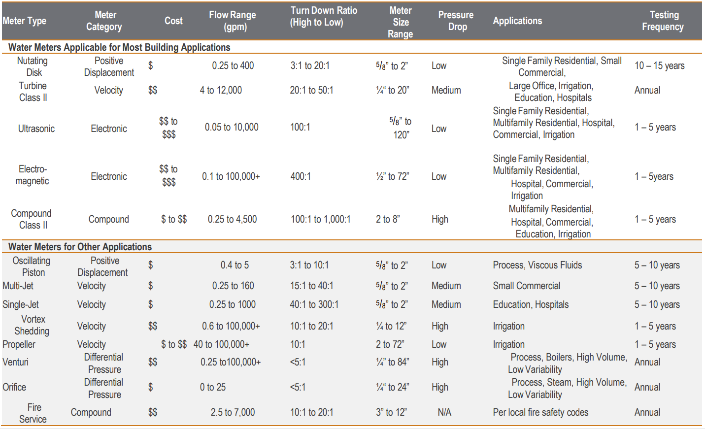 Table 6. Water Meter Characteristics