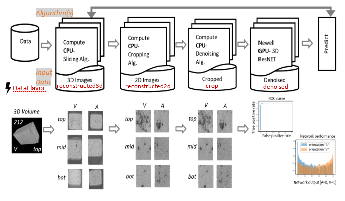 Example Workflow: The workflow for processing experimental AM data, starting with a sequence of data pre-processing steps that then feeds into a 3D convolutional ML model to classify the AM build orientation.